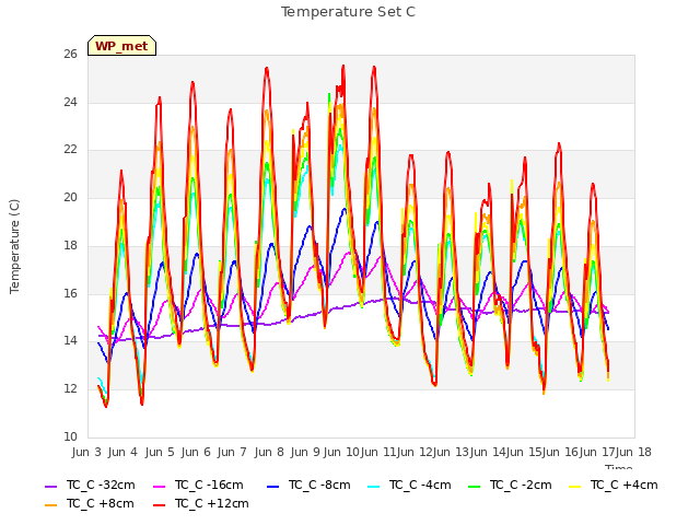 plot of Temperature Set C