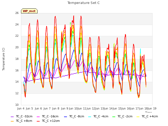 plot of Temperature Set C