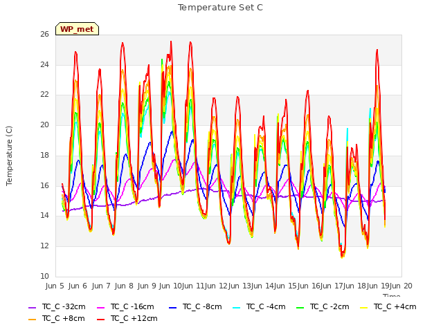 plot of Temperature Set C