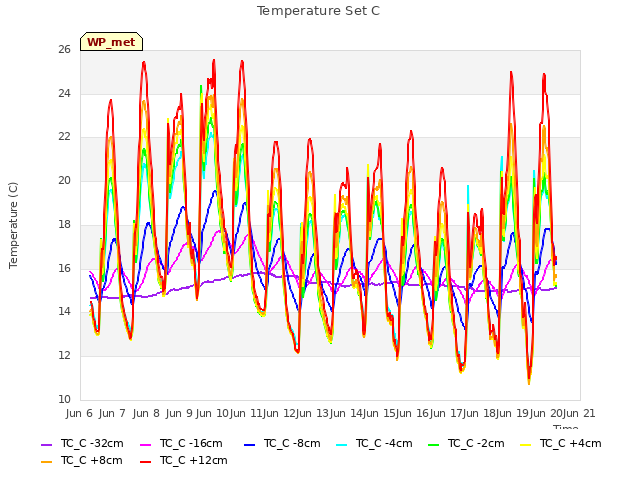 plot of Temperature Set C