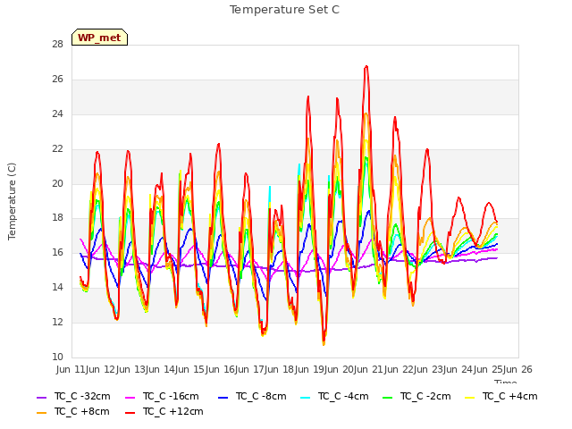 plot of Temperature Set C