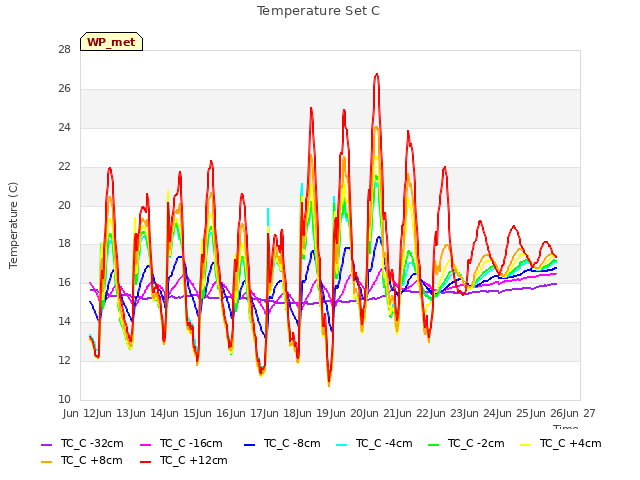 plot of Temperature Set C