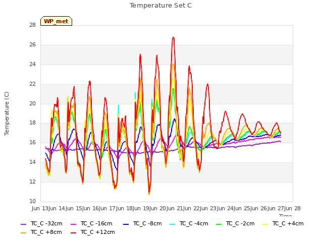 plot of Temperature Set C