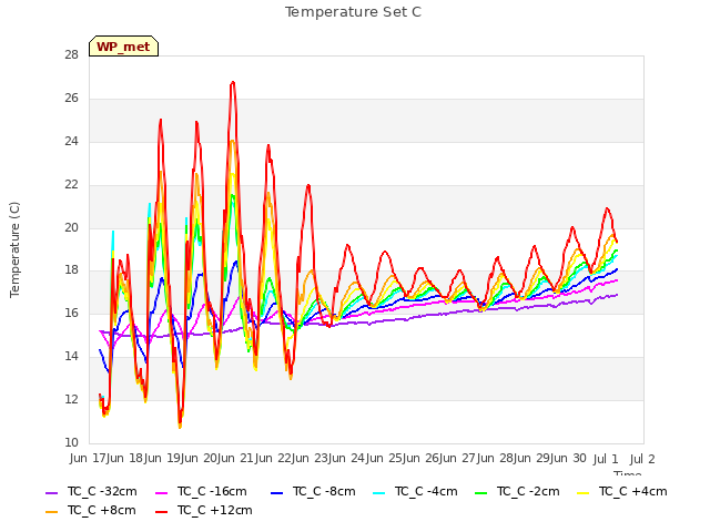 plot of Temperature Set C