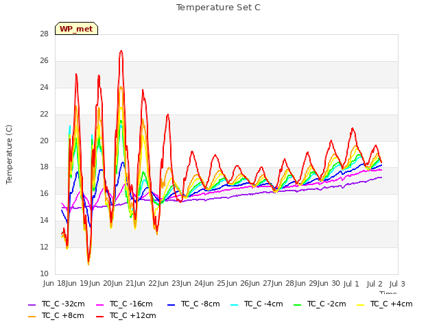 plot of Temperature Set C