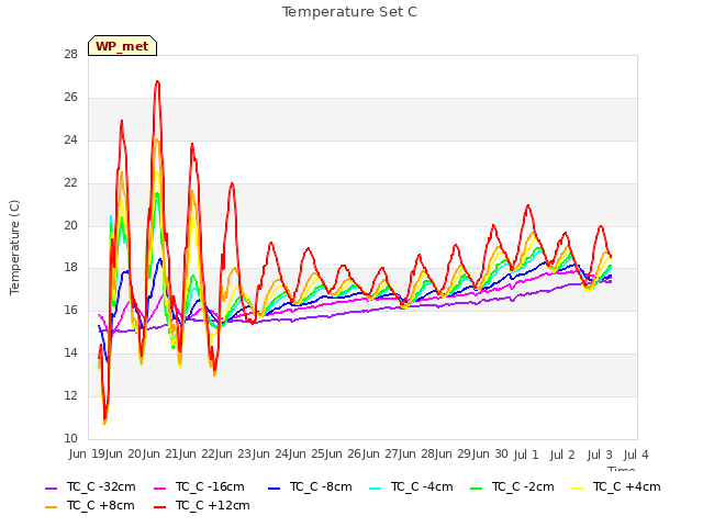 plot of Temperature Set C