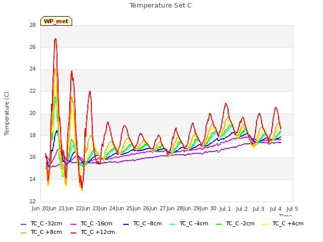 plot of Temperature Set C
