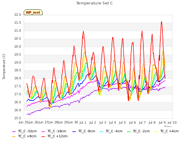 plot of Temperature Set C