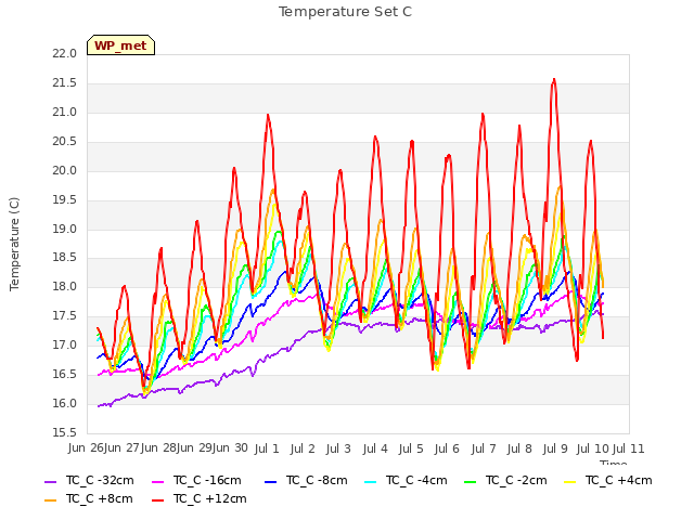 plot of Temperature Set C