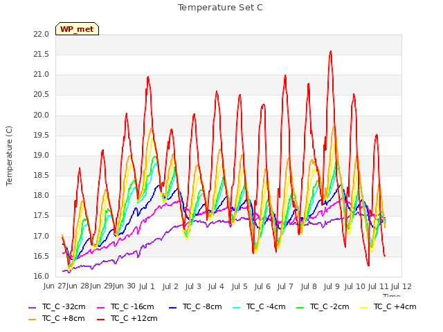 plot of Temperature Set C