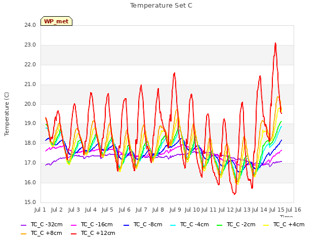 plot of Temperature Set C