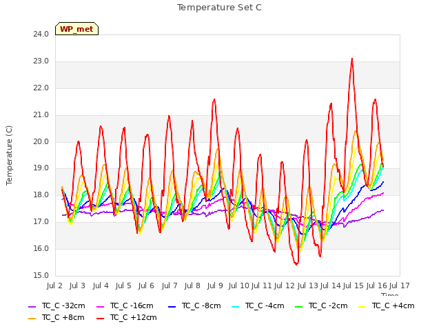 plot of Temperature Set C