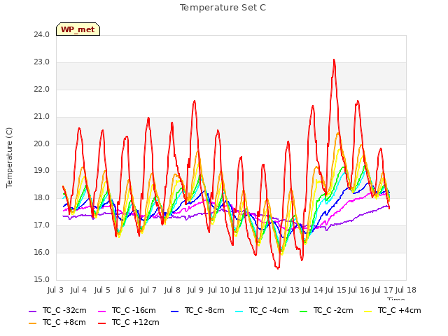 plot of Temperature Set C