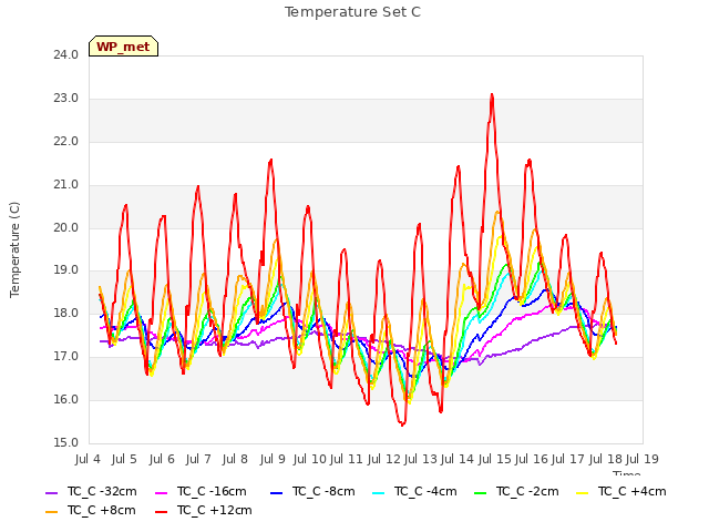 plot of Temperature Set C
