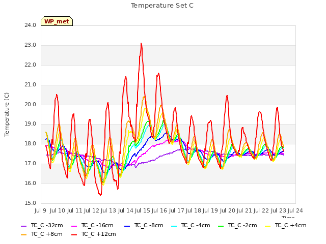 plot of Temperature Set C