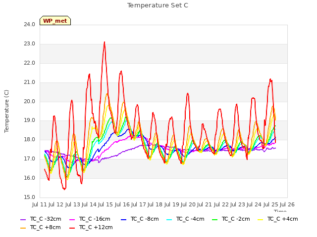 plot of Temperature Set C