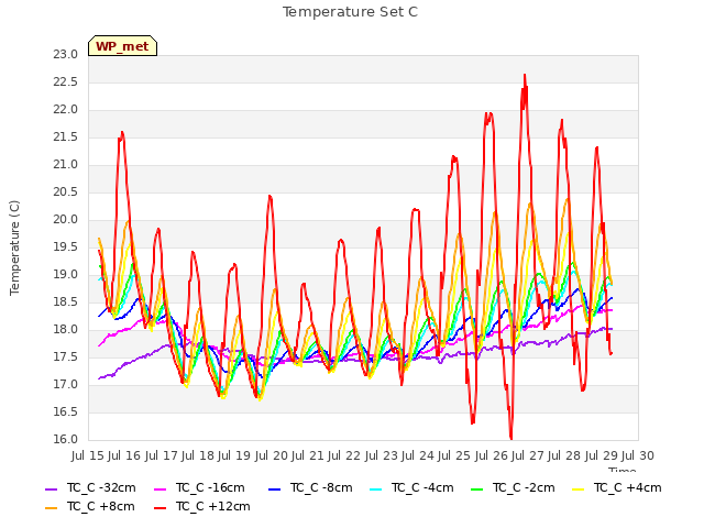 plot of Temperature Set C