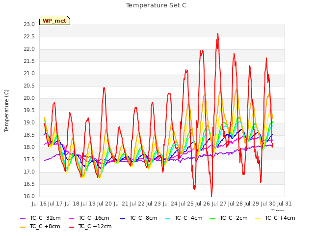 plot of Temperature Set C