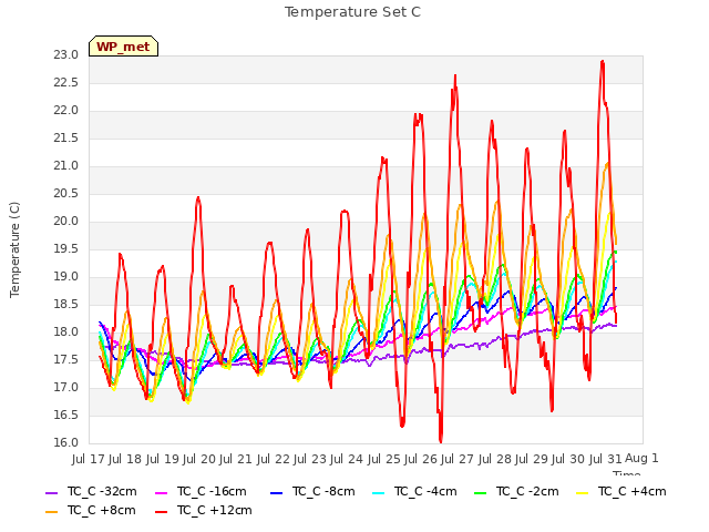 plot of Temperature Set C