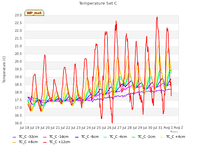 plot of Temperature Set C