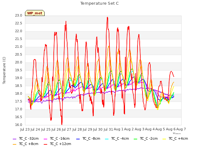 plot of Temperature Set C