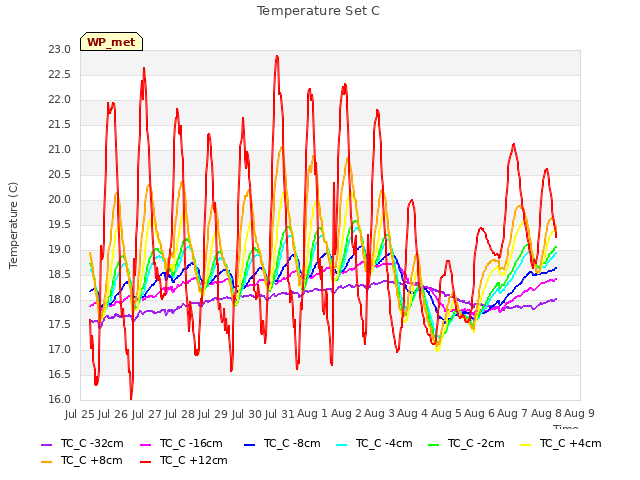 plot of Temperature Set C