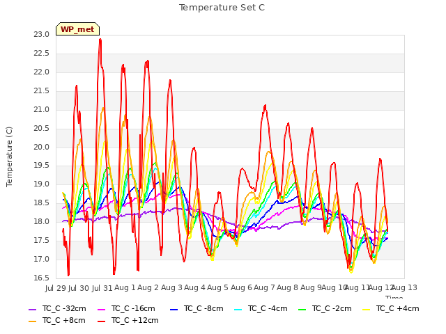 plot of Temperature Set C