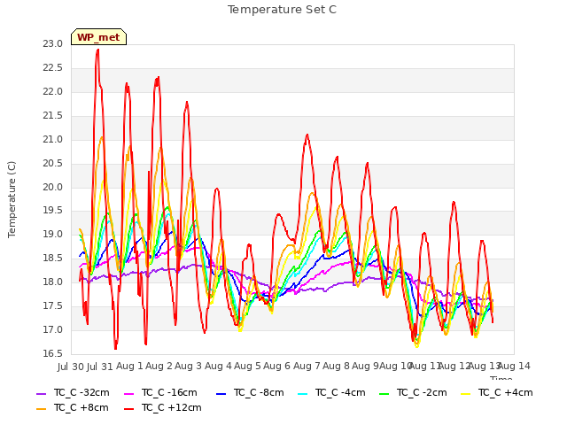 plot of Temperature Set C