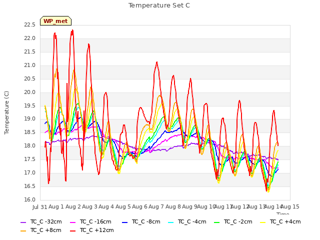 plot of Temperature Set C