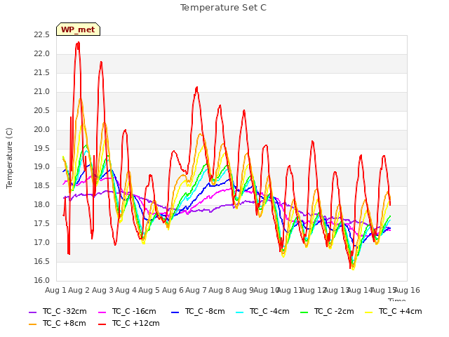 plot of Temperature Set C