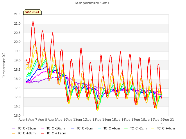 plot of Temperature Set C