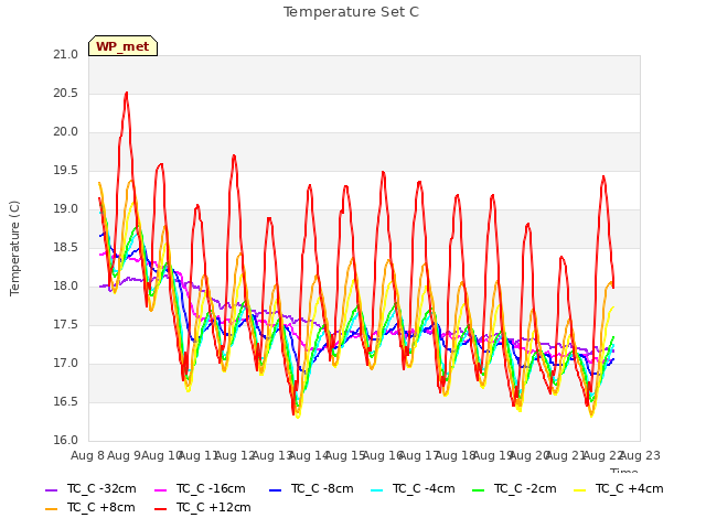 plot of Temperature Set C