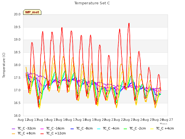 plot of Temperature Set C