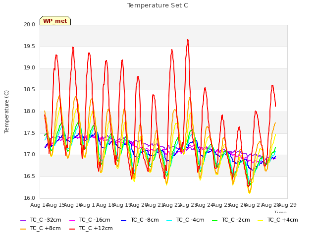 plot of Temperature Set C