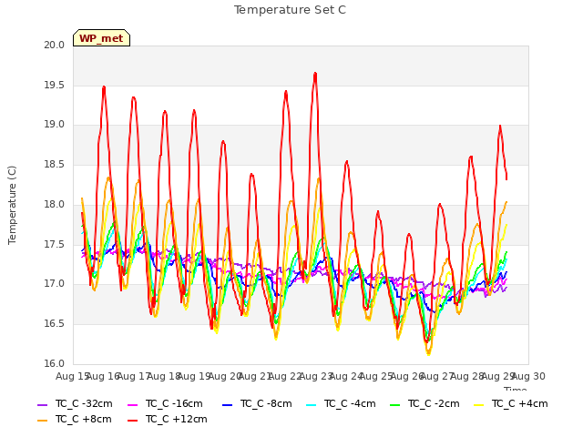 plot of Temperature Set C