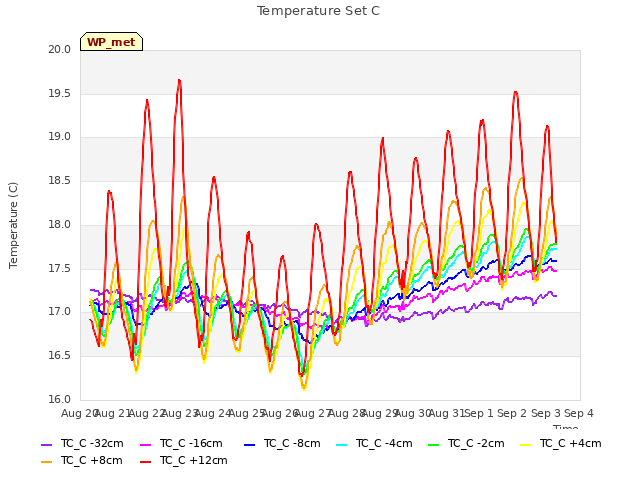 plot of Temperature Set C