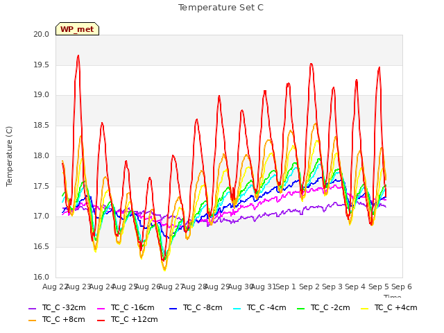 plot of Temperature Set C