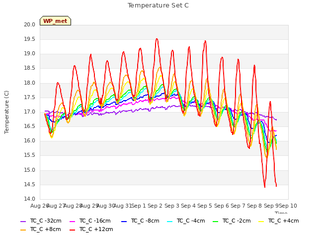 plot of Temperature Set C