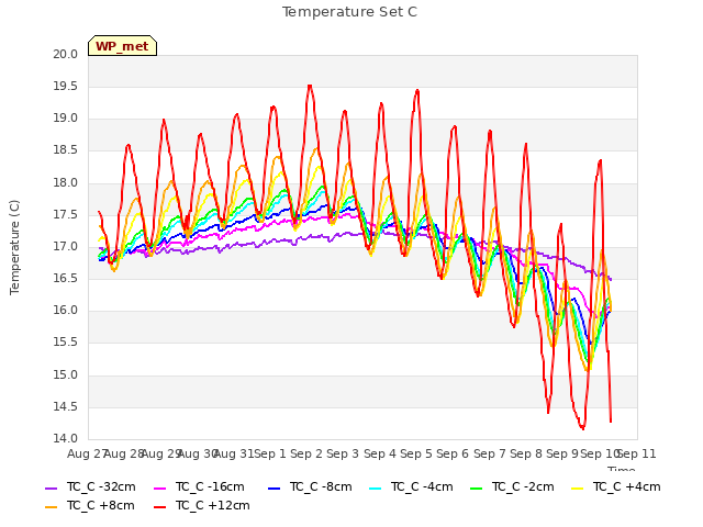 plot of Temperature Set C