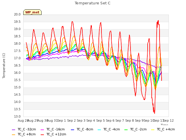 plot of Temperature Set C