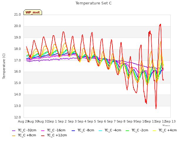 plot of Temperature Set C