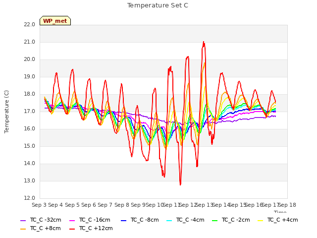 plot of Temperature Set C