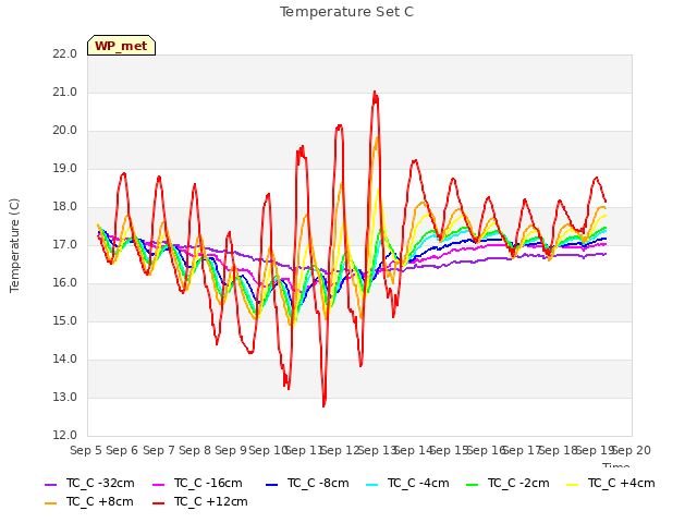 plot of Temperature Set C