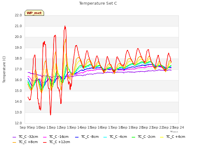 plot of Temperature Set C