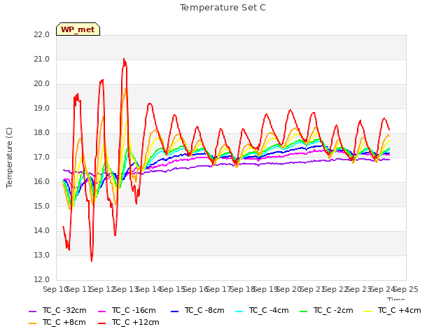 plot of Temperature Set C