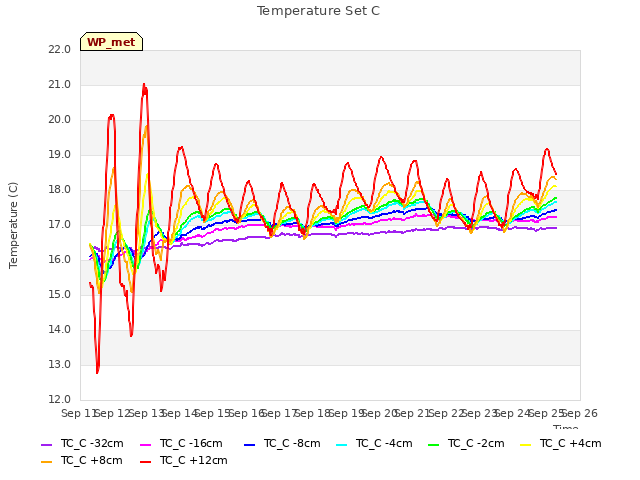 plot of Temperature Set C