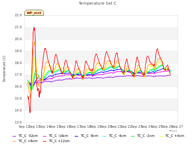 plot of Temperature Set C