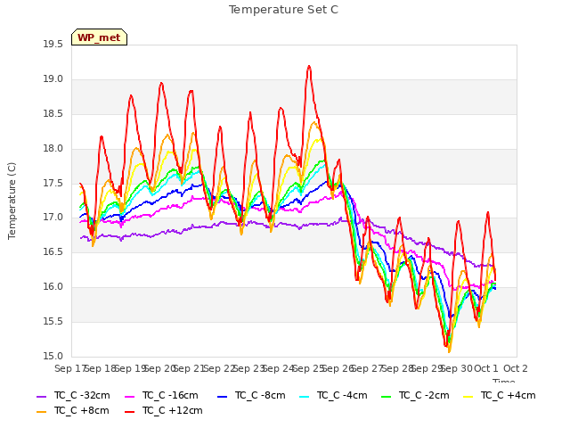 plot of Temperature Set C