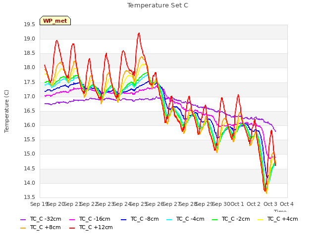 plot of Temperature Set C