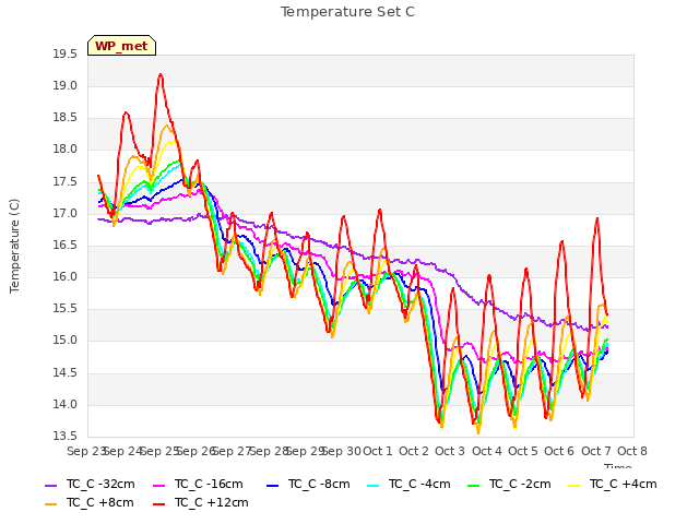 plot of Temperature Set C